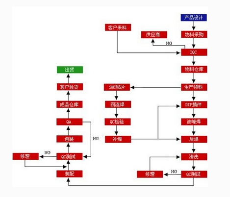 代工厂这些都做不到你敢给他做SMT贴片加工